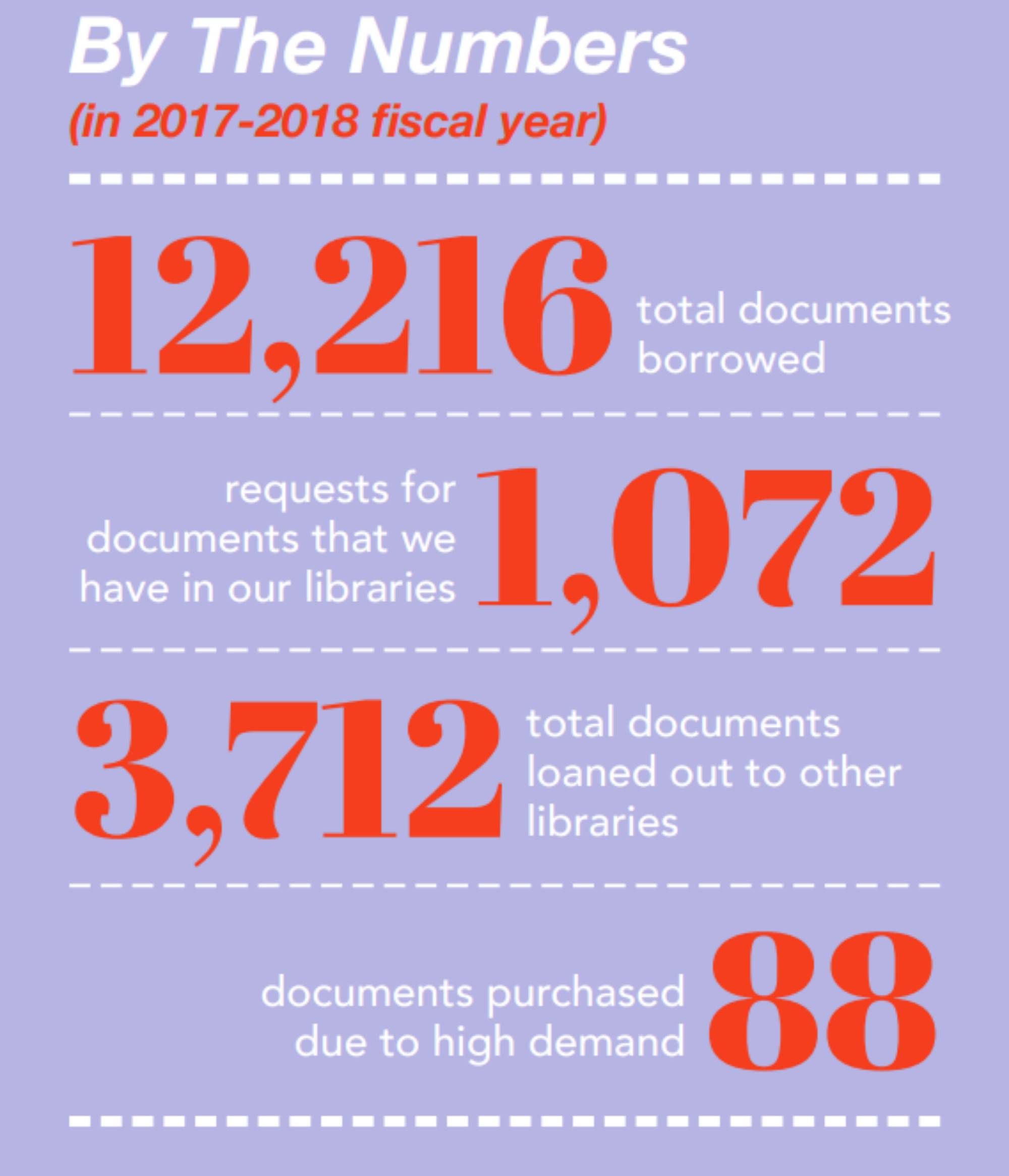 Document Delivery by the numbers